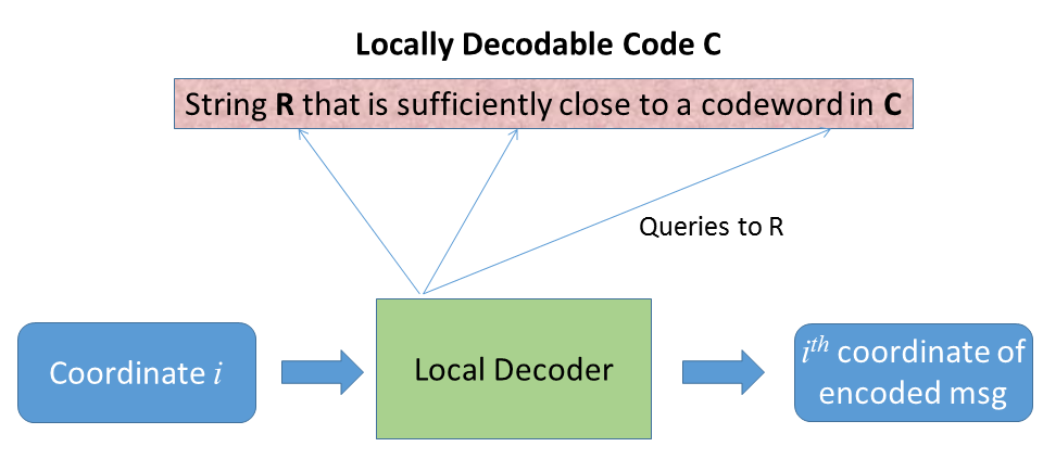 locally decodable code