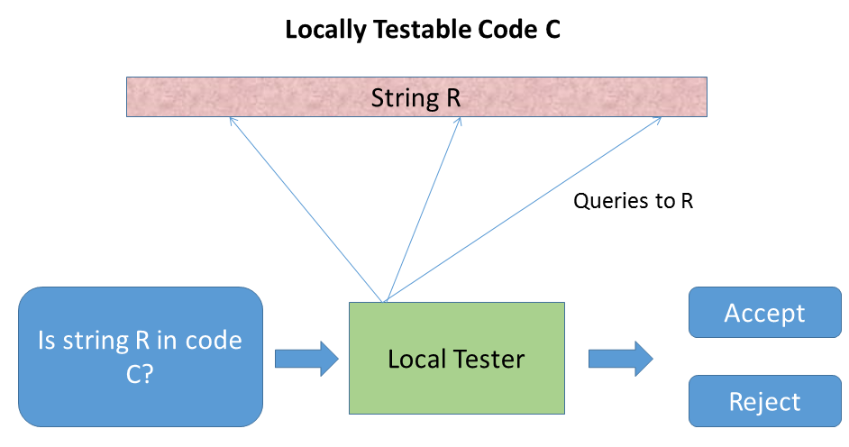 locally testable code c